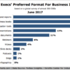 Forget video or blogging if you want to reach business leaders Forbes research chart