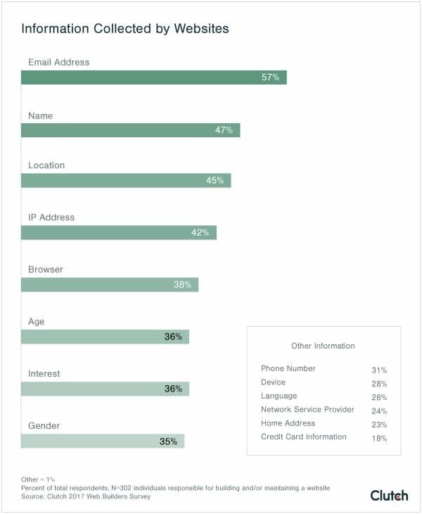 Information Collected By Websites (PRNewsfoto/Clutch)