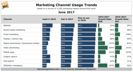 Salesforce marketing chart