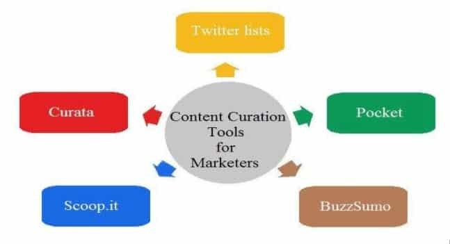 Content curation tools