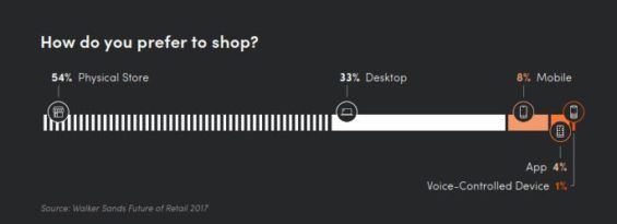 Shopping activity chart