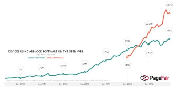 Chart showing growth in ad blocking