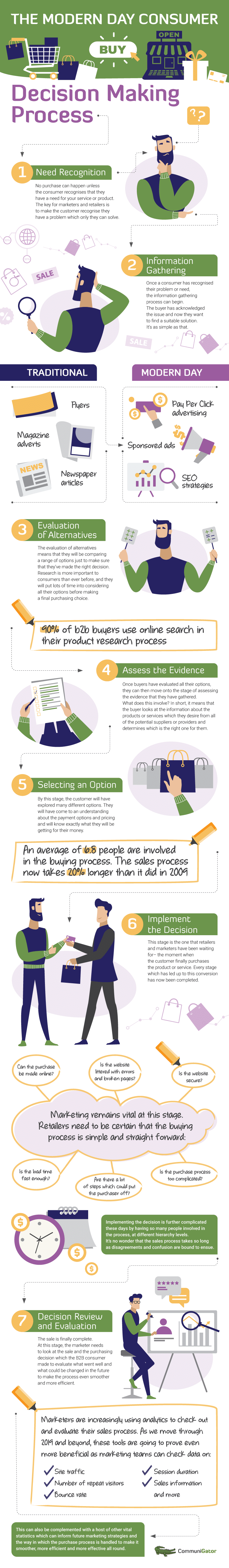 decision to buy infographic