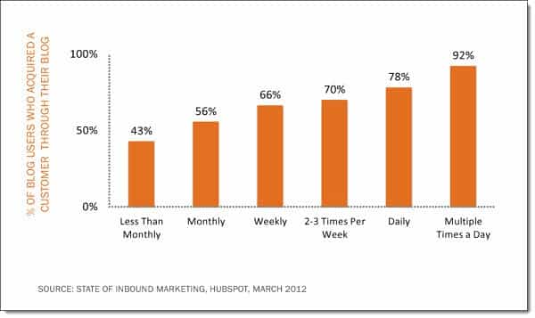 3 Reasons Why Your Staff Should Blog bloggingandcustomers